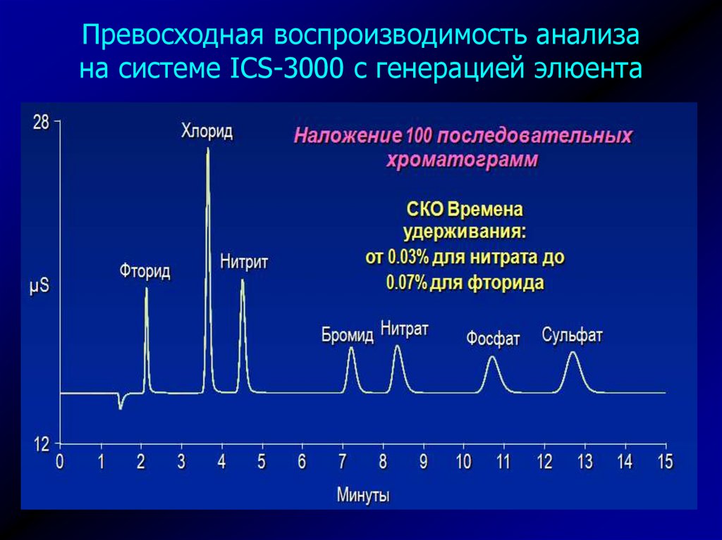 Газовая хроматография презентация