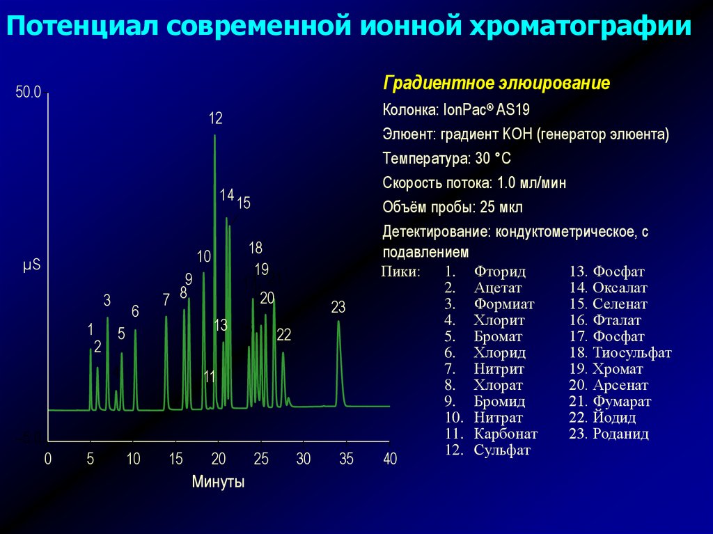 Ионная хроматография презентация