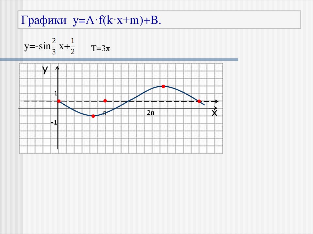 График y 7 0. Y F KX график. Y=Ch(x) график. Z+Y=4 график. Как правильно оформлять график y = -sinx.