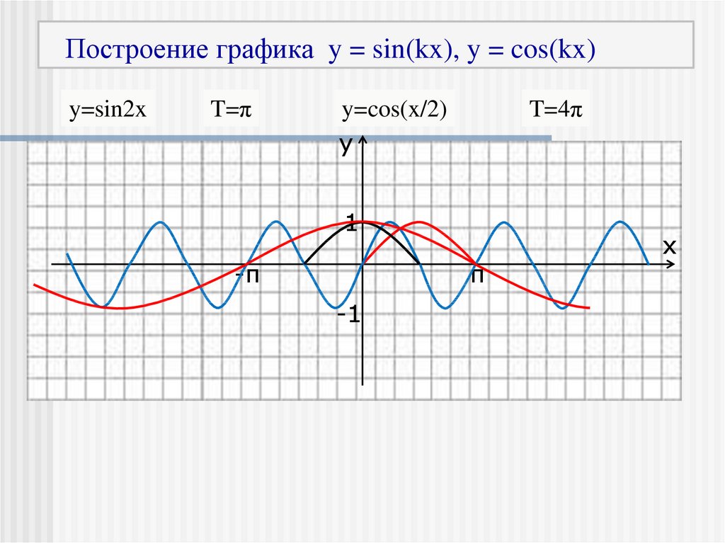 Графики sin 2. Графики тригонометрических функций sin 2x. Построение графиков тригонометрических функций y=- cos2x. График y=cos. Построить график - cos.