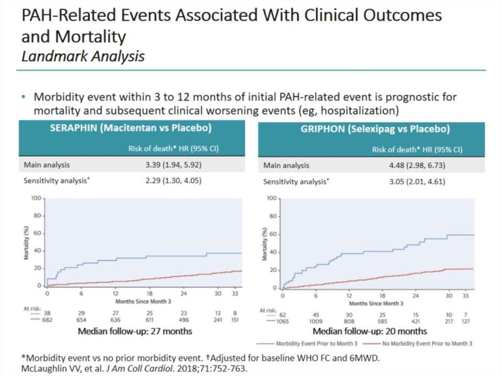 PAH-Related Events Associated With Clinical Outcomes and Mortality Landmark Analysis