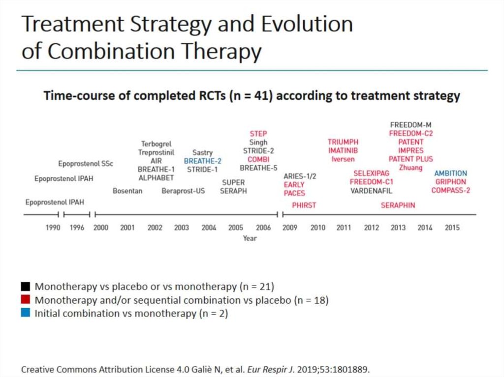 Treatment Strategy and Evolution of Combination Therapy