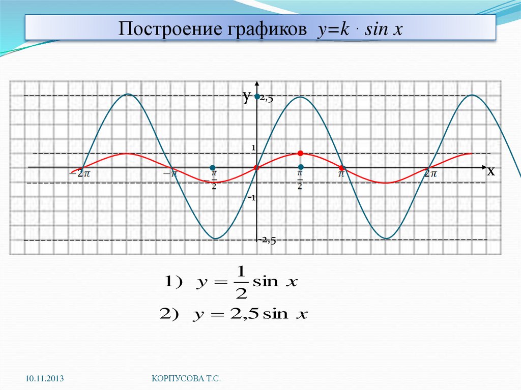 Функция y sin 1. График синусоида y=sin x +1. График функции синус 2х. Функция синус 2х. График функции синус х.