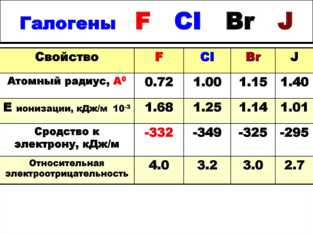 Размеры галогенов