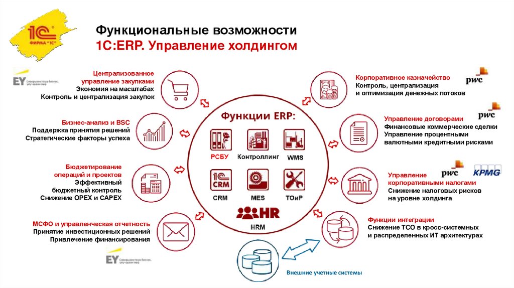 Управленческая организация в 1с erp для чего