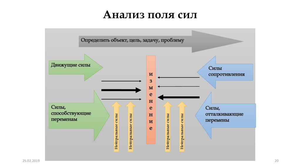 Силы сопротивления изменениям