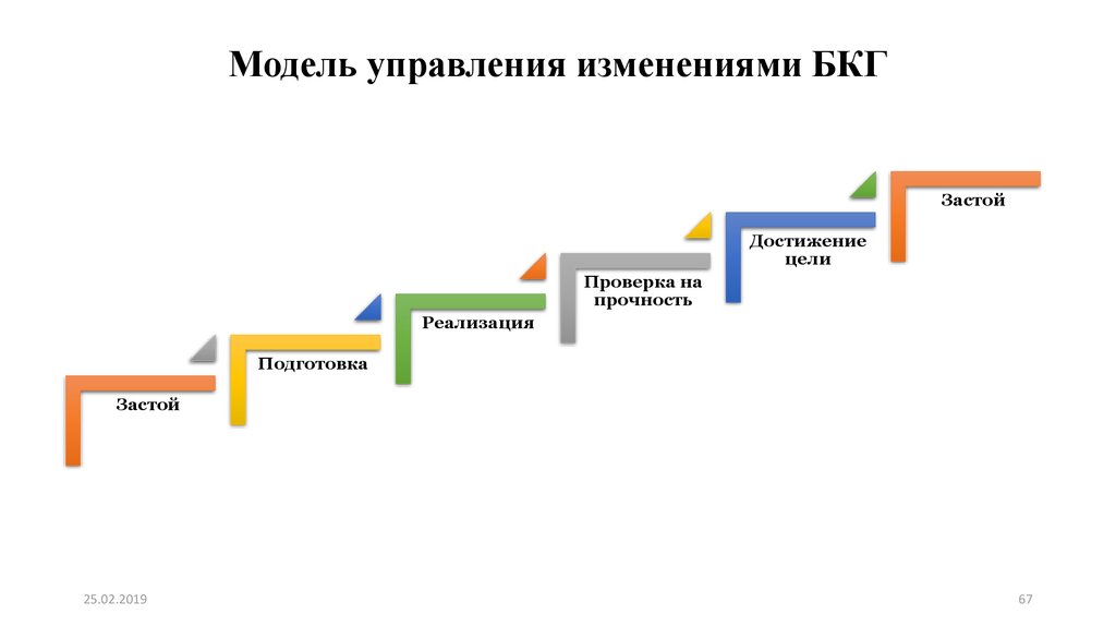 Завершение управления изменениями в проекте включает