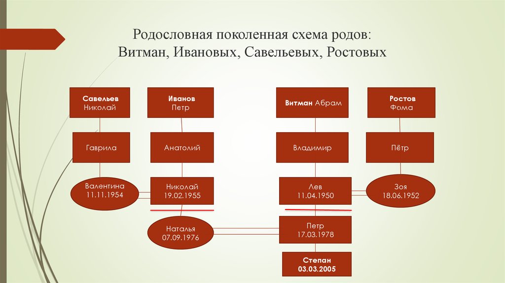 План схема род