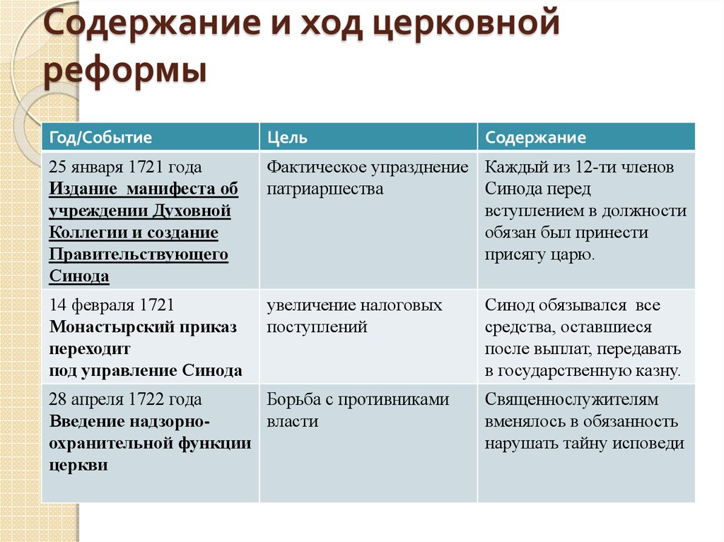 Церковная реформа положение традиционных конфессий презентация