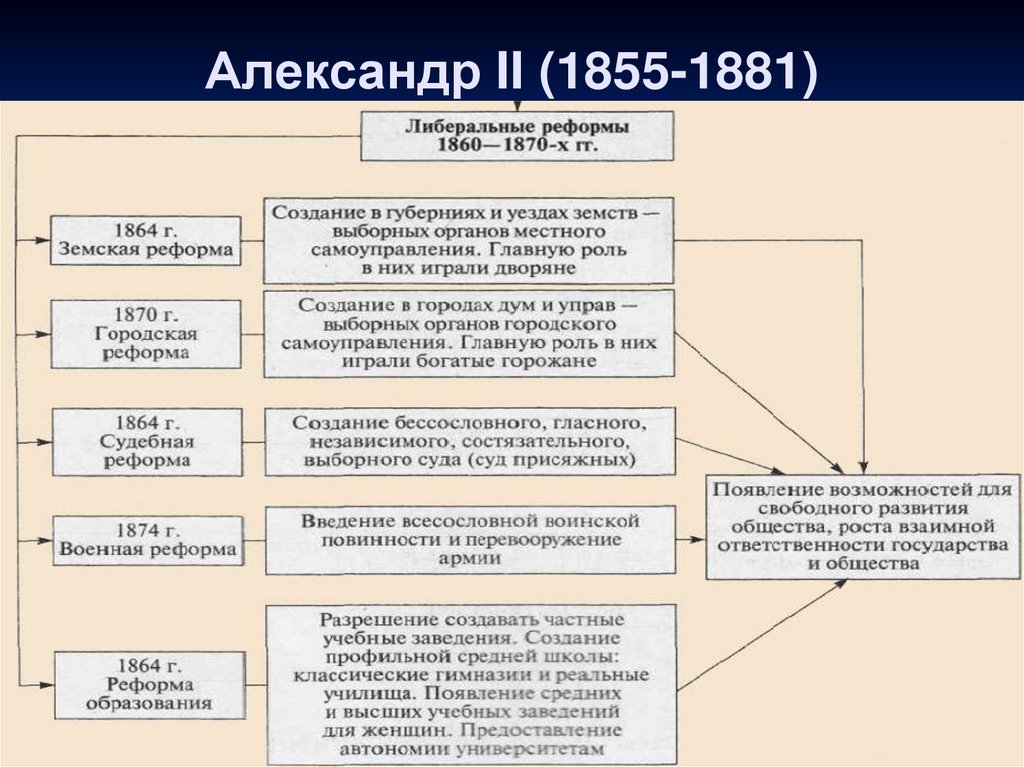 Александр 1 либерал или консерватор презентация