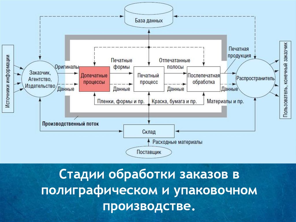 Структура производства продукции. Технологическая схема допечатных процессов. Технологическая схема изготовления полиграфической продукции. Технологическая схема печатного процесса. Схема потока производственного процесса.