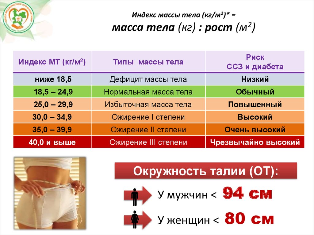 Масса тела женщин. ИМТ норма для подростков. Индекс массы тела для женщин. Индекс массы тела норма. ИМТ окружность талии.