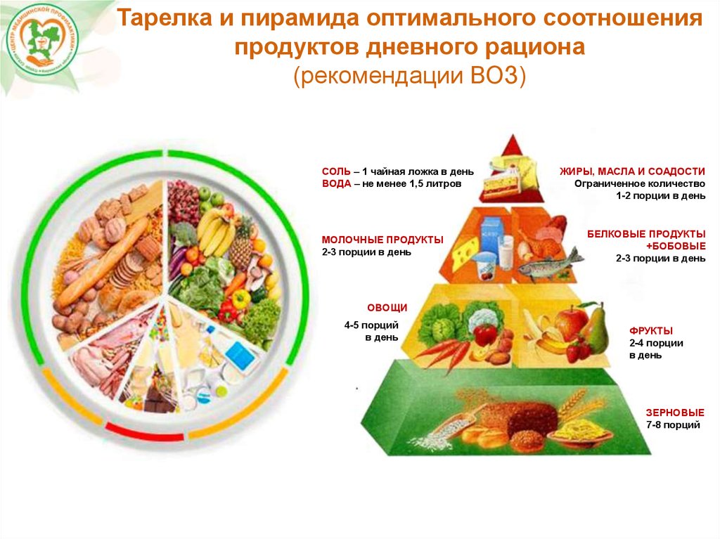 Какое питание должно быть при организованных. Пирамида дневного рациона воз. Рацион здорового питания. Тарелка правильного питания. Рекомендации воз по питанию.