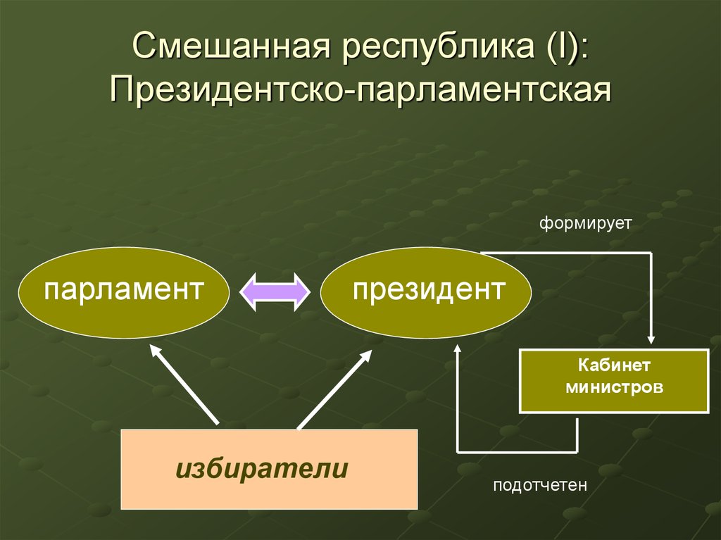 Какая республика президентская. Президентская Республика. Смешанная Республика. Смешанная форма правления. Президентская Республика схема.