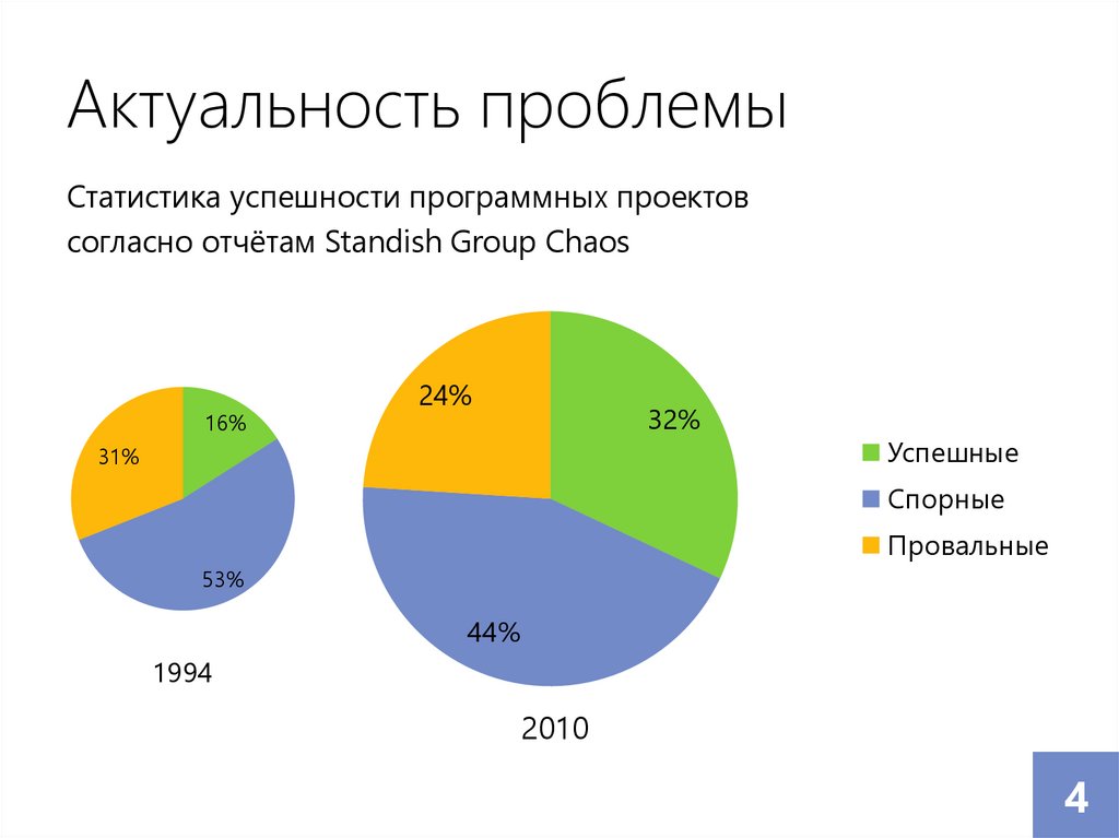 Согласно исследованиям. Статистика успешных проектов. Статистика успеха. Статистика успешных проектов в России. Актуальные проблемы статистики.