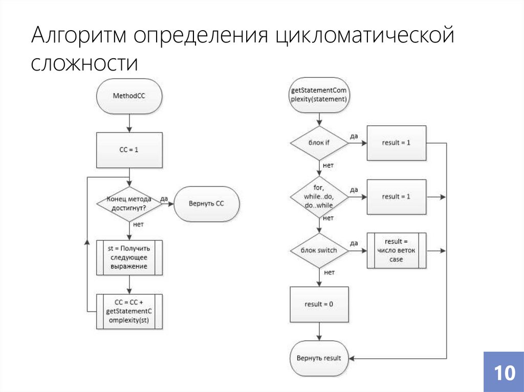 Определить цикломатическую сложность потоковых графов представленных на рисунке 4