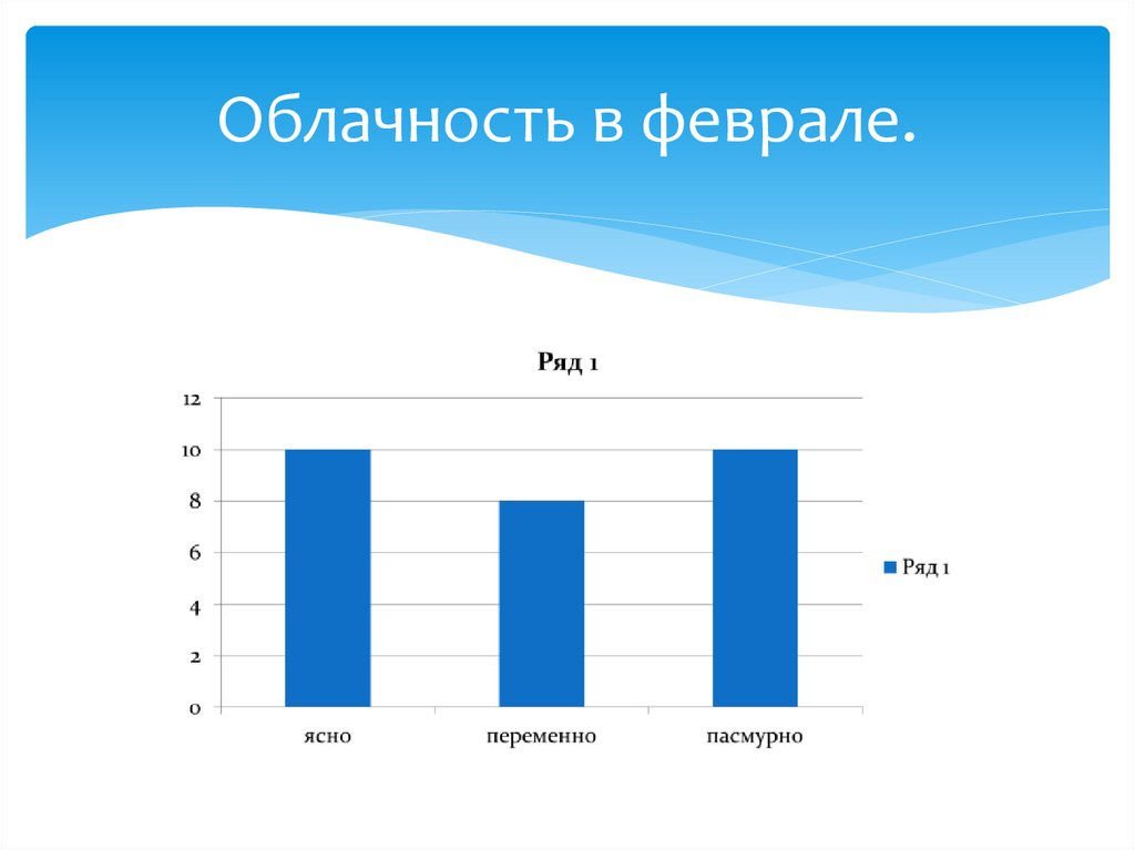 Диаграмма виды облачности