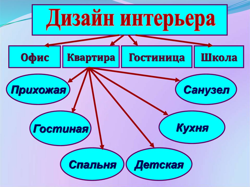 Дизайн виды. Виды дизайна. Виды дизайна схема. Какие виды дизайнеров бывают. Укажите виды дизайна:.