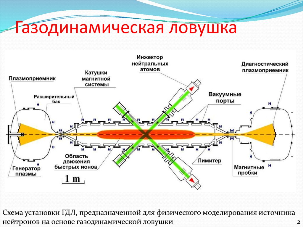 Для удержания плазмы в ограниченном пространстве. Термоядерный двигатель с магнитным удержанием плазмы. Лазерный термоядерный Синтез схема. Газодинамический лазер схема. Схема термоядерного двигателя.