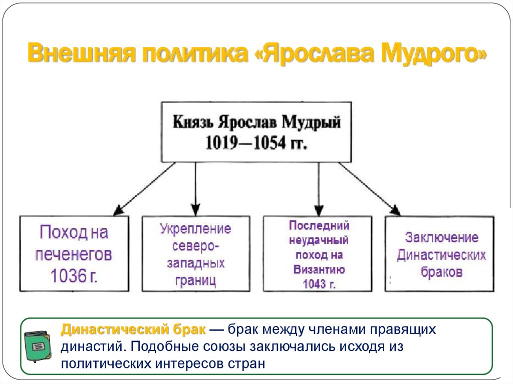 Отметьте на схеме современника современников князя владимира 1