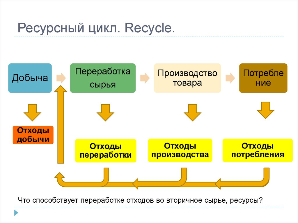 Цикл производства товара. Схема ресурсного цикла. Ресурсные циклы их классификация и особенности функционирования. Основные "этапы" ресурсного цикла. Стадии ресурсного цикла.