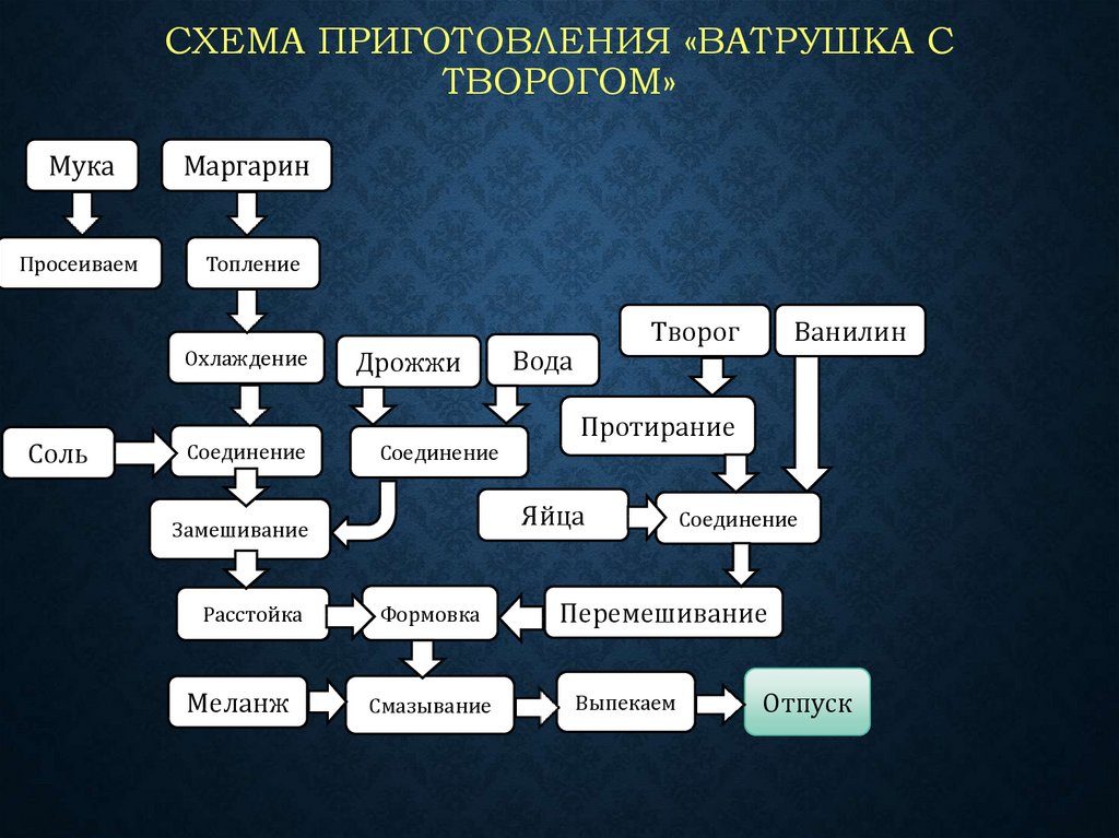 Технологическая карта на ватрушку с творогом