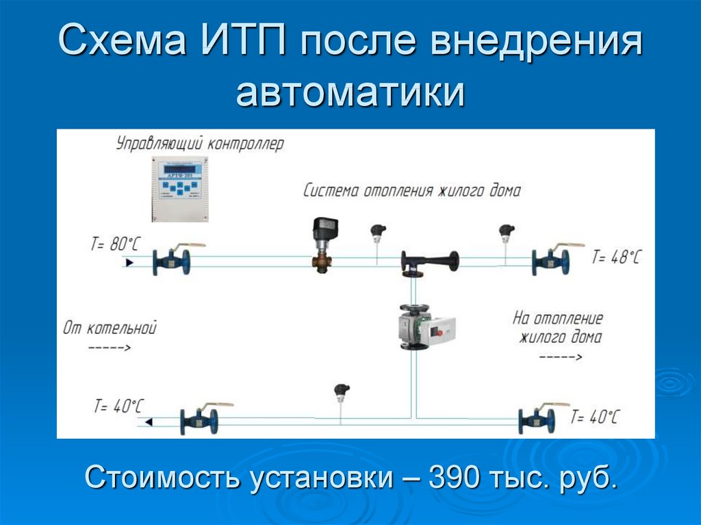 Состав проекта итп