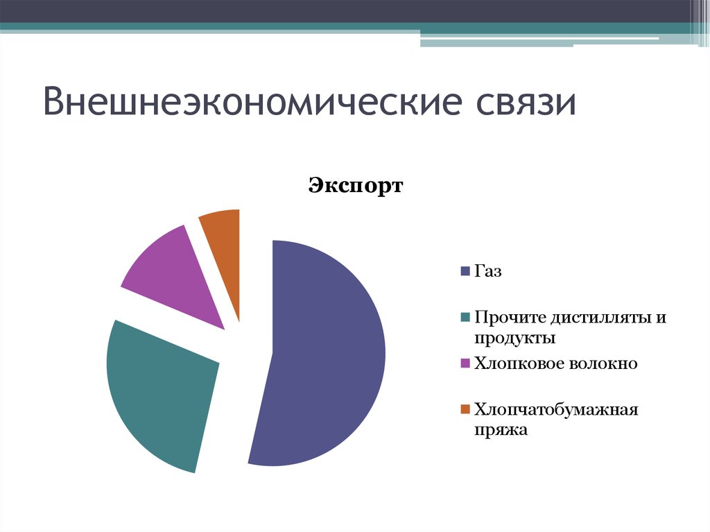 Внешнеэкономические связи области