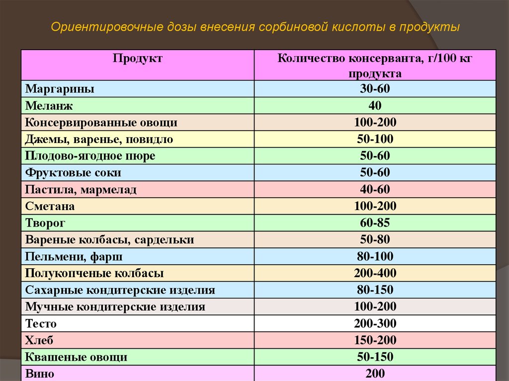 Количестве добавить. Дозировка сорбиновой кислоты. Показатели безопасности пищевых добавок. Норма пищевых добавок. Безопасность применения пищевых добавок.