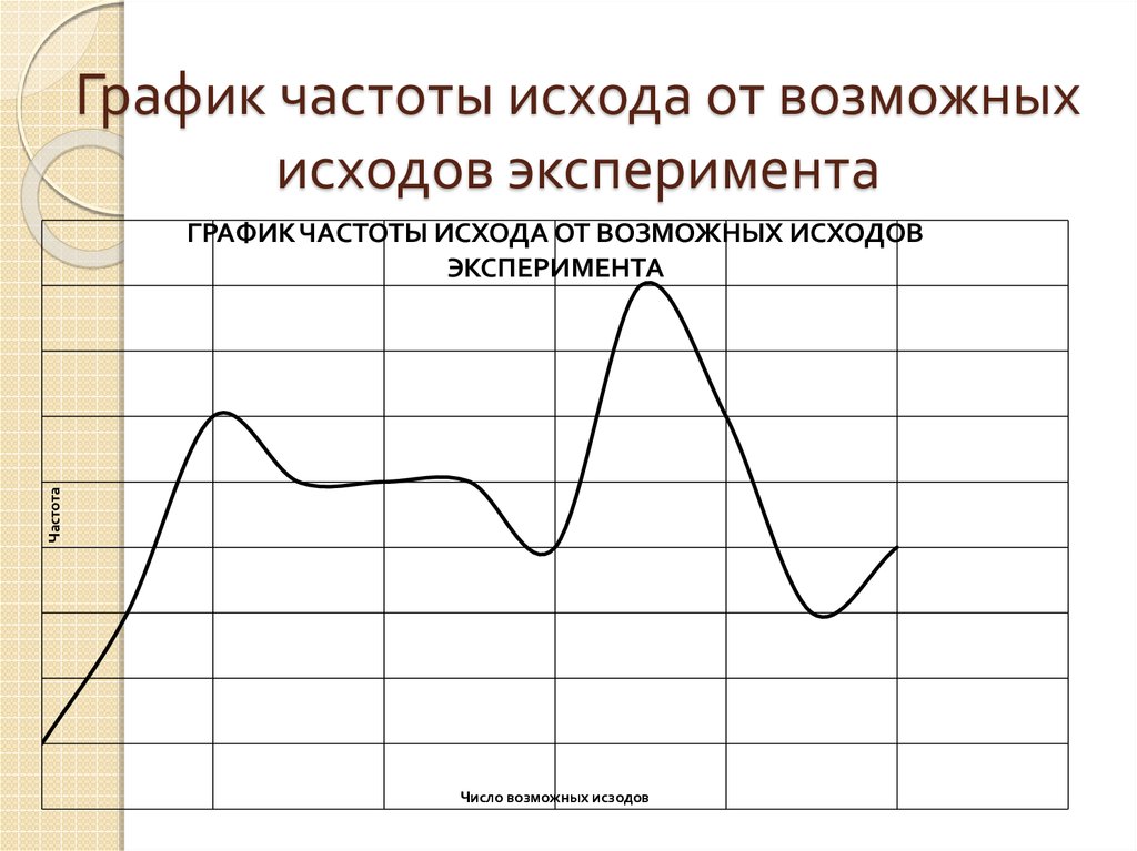 Частота пример. Частота график. Частотные графики. График частоты частоты. График радиочастот.