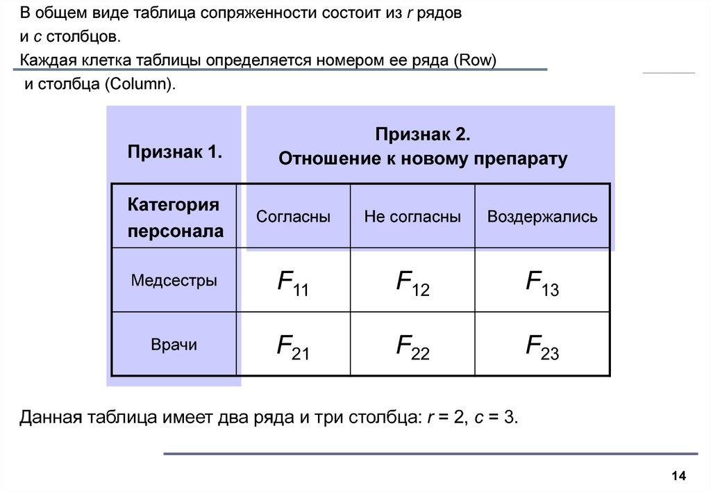 Результаты в виде таблицы. Из чего состоит таблица сопряженности. Критерий сопряженности Хи квадрат. Виды таблиц. Категории таблиц сопряженности.