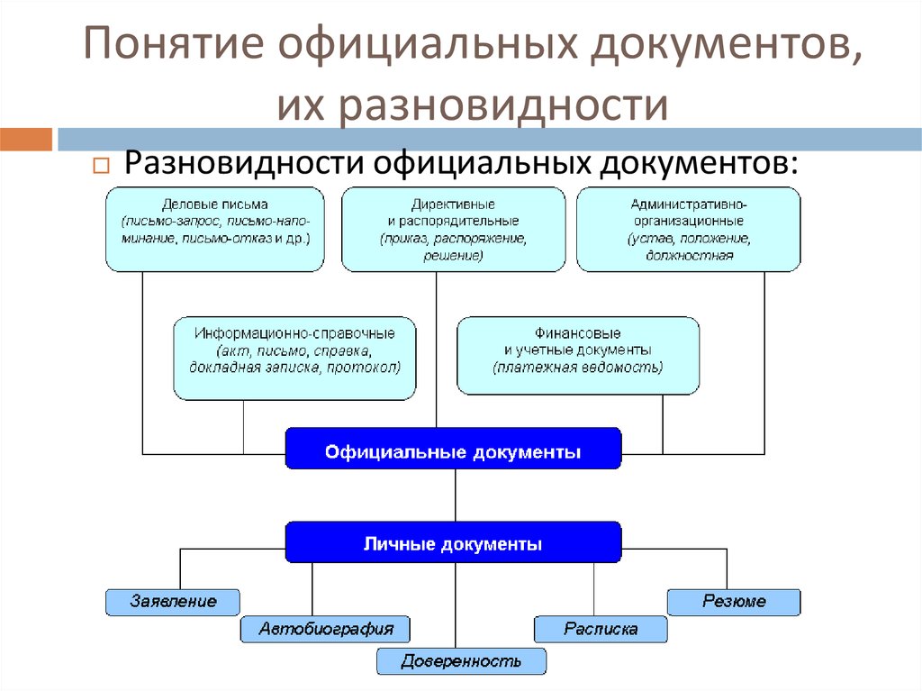 Виды деловой документации презентация