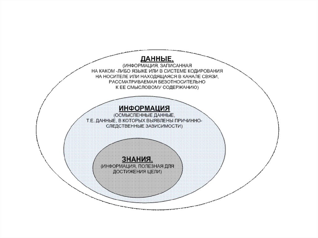 Данная информация. Данные информация знания. Соотношение понятий информация и знания. Соотношение понятий информация данные знания. Знание это в философии.