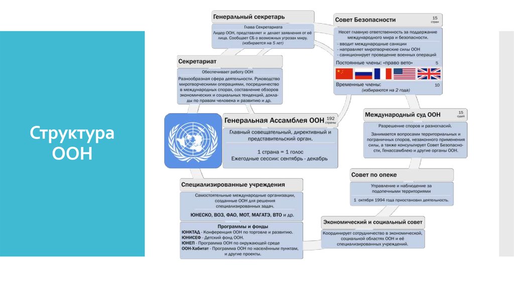 Части оон. Международный суд ООН структура. Структура международного суда ООН схема. Схема органов ООН. Структура органов ООН кратко.