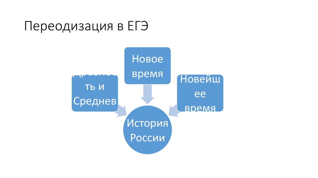 Презентации по истории для подготовки к егэ