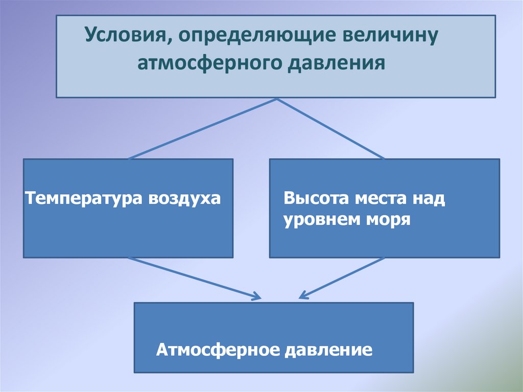 Определяющим условием. Кластер атмосферное давление. Кластер на тему атмосферное давление. Кластер по физике на тему давление. Факторы атмосферного давления.