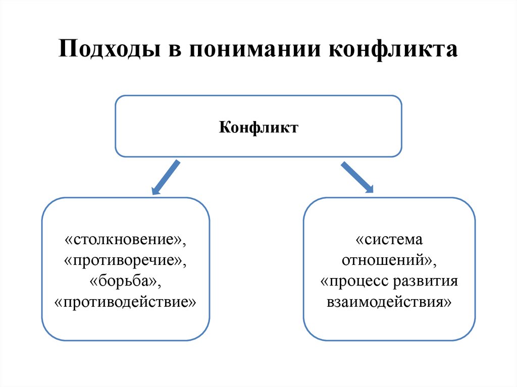 Подходы конфликт. Подходы к пониманию конфликта. Подходы к определению конфликта. Функции конфликта. Основные подходы к пониманию конфликтов. Подходы к пониманию конфликта в психологии.