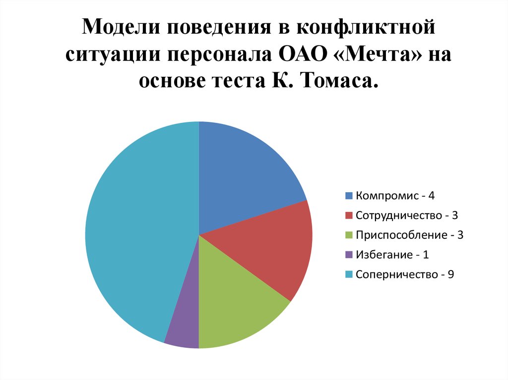 Тест томаса поведение в конфликте. Поведение персонала в конфликтных ситуация. Ситуация по персоналу. Тест Томаса график.