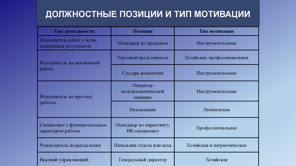 Функциональное положение. Типы трудовой мотивации. Характеристики типов мотивации. Типы мотивации таблица. Профессиональный Тип трудовой мотивации.