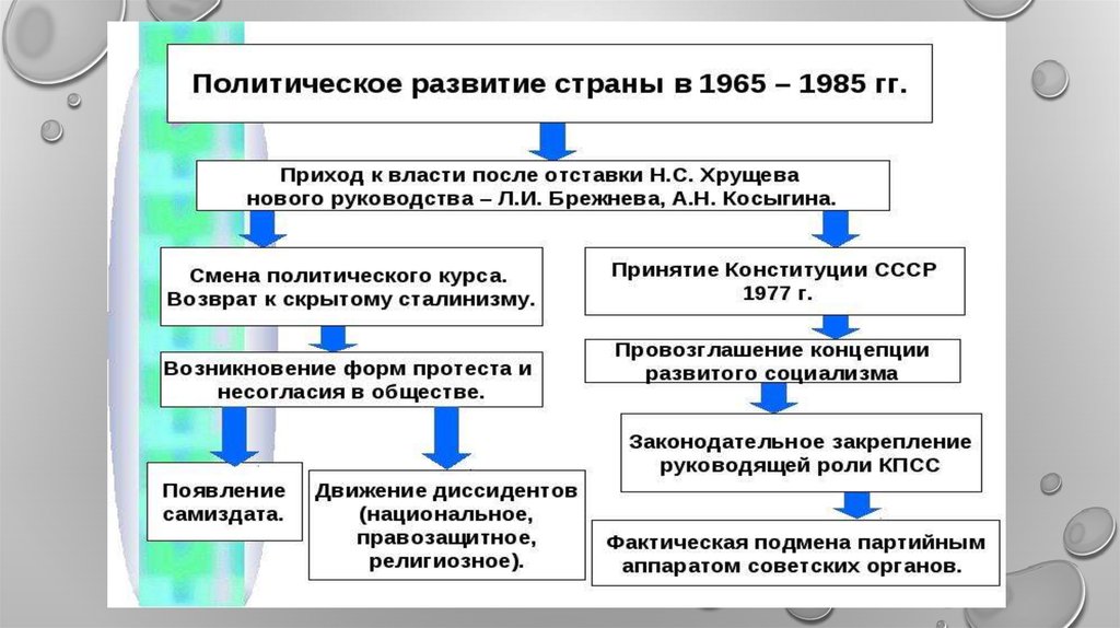 Направления политического курса