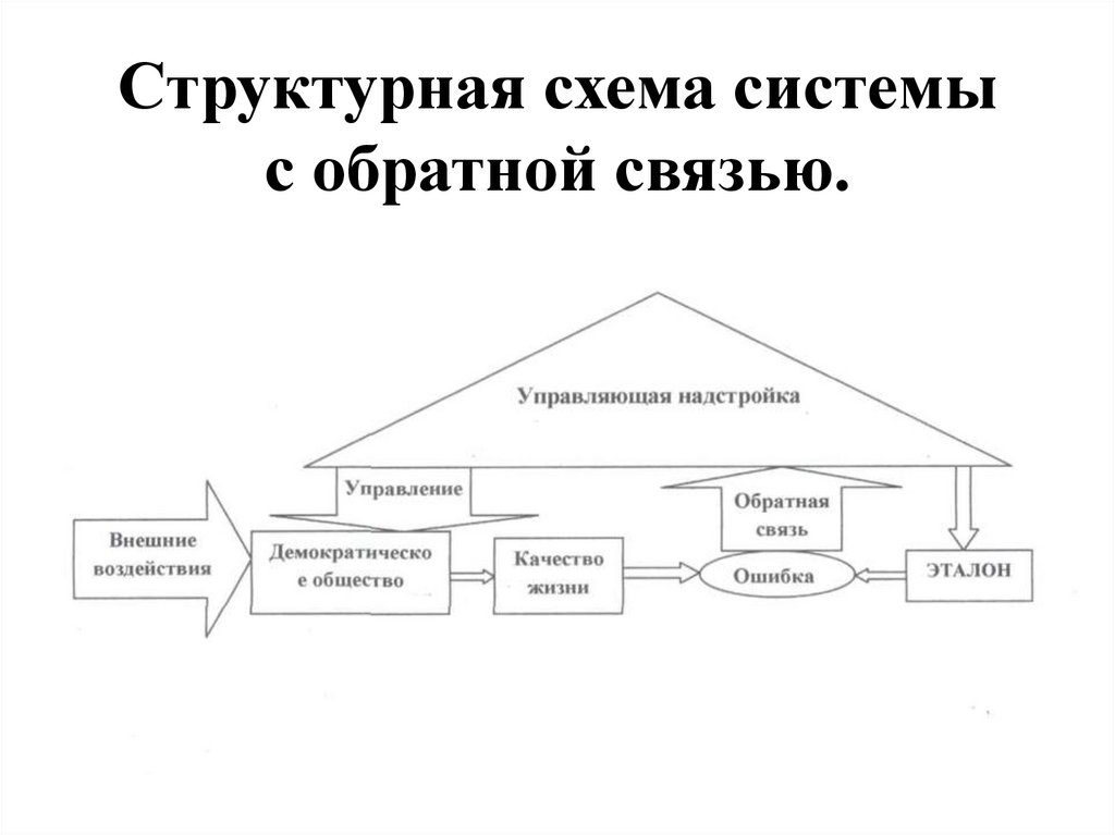 Структурная схема системы с обратной связью.