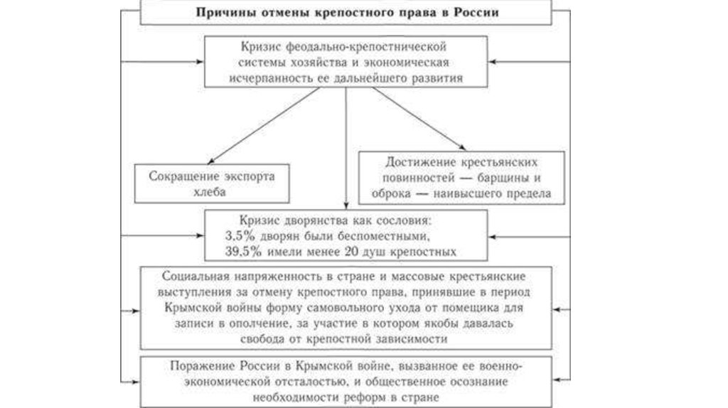 Александр 2 начало правления крестьянская реформа 1861 г презентация 9 класс торкунов