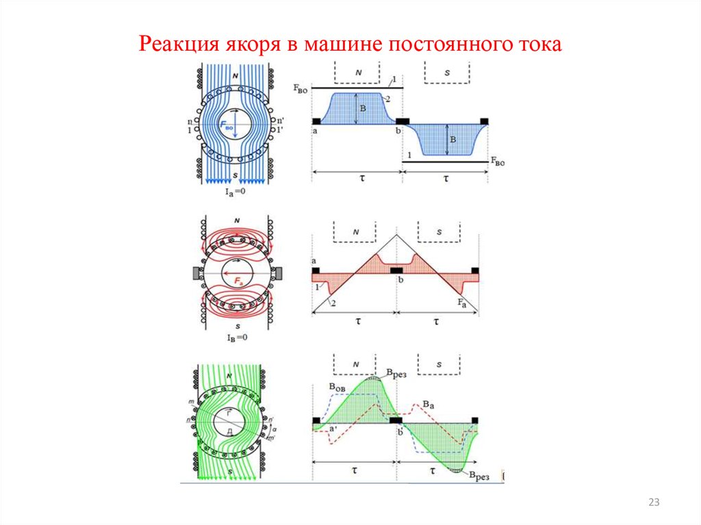 Магнитное поле машин постоянного тока. МДС якоря машины постоянного тока. Поперечная реакция якоря в машине постоянного тока. Реакция якоря МПТ. Реакция якоря машины постоянного тока.
