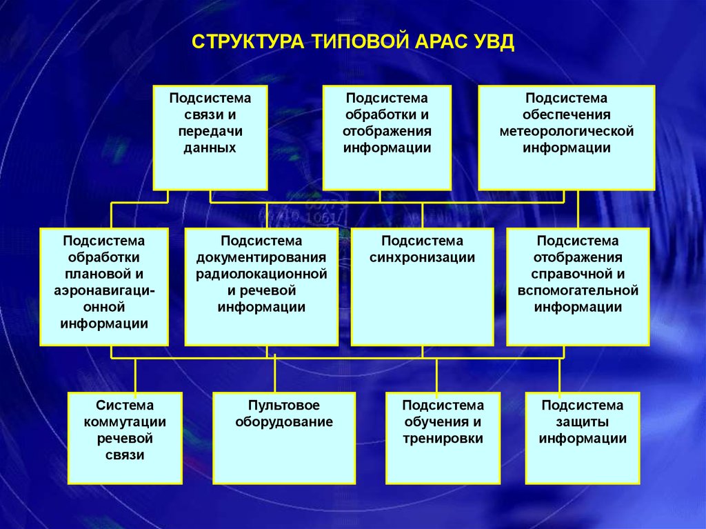 Подсистема обеспечения. Иерархия системы управления воздушным движением. Структура управления воздушным движением. Положение о службе управления воздушным движением. Состава и структуры системы управления воздушным движением;.