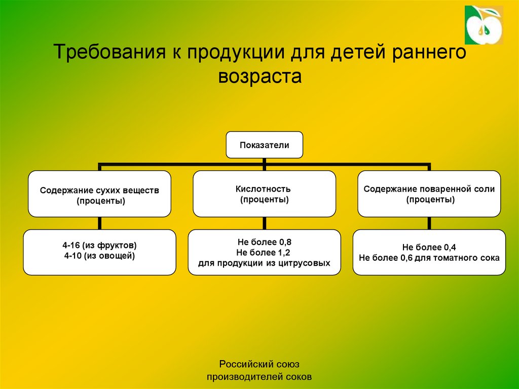 Требования к овощной продукции