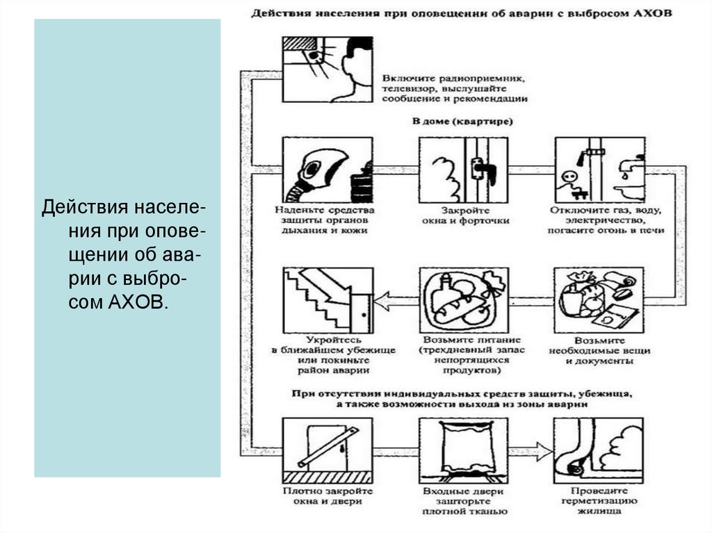 Заполните схему действий в случае аварии с выбросом ахов при отсутствии средств индивидуальной