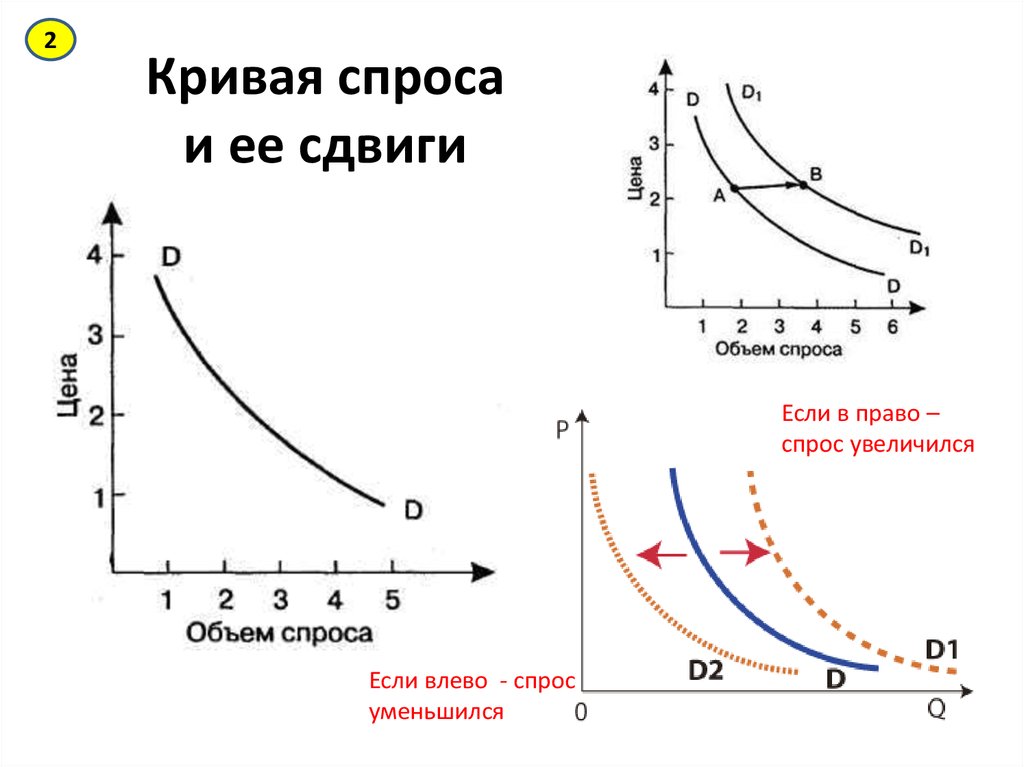 Графически изобразить спрос. График Кривой спроса. Кривая спроса. Кривая спроса график. Изменение Кривой спроса.