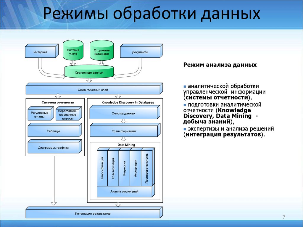 Режимы обработки