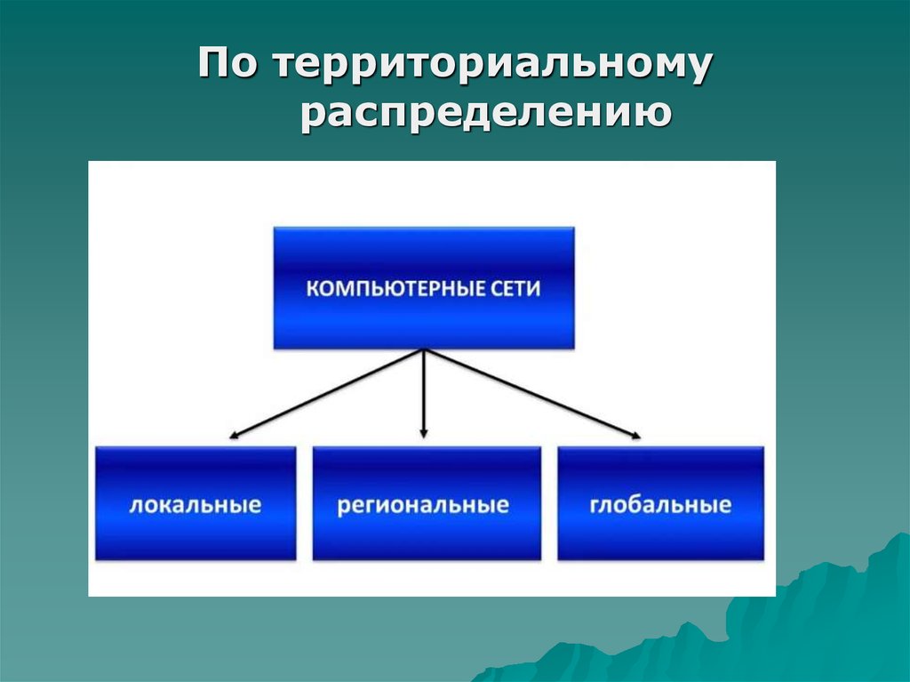 Территориальное распределение. Способствует территориальному распределению. Модель общественно территориального распределения реферат.