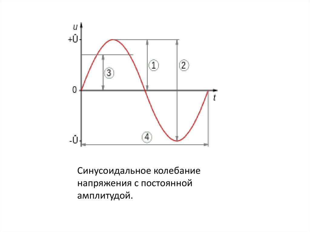 Постоянная амплитуда напряжений. Амплитуда колебаний напряжения. Флуктуация напряжения это. Колебания напряжения детские картинки.